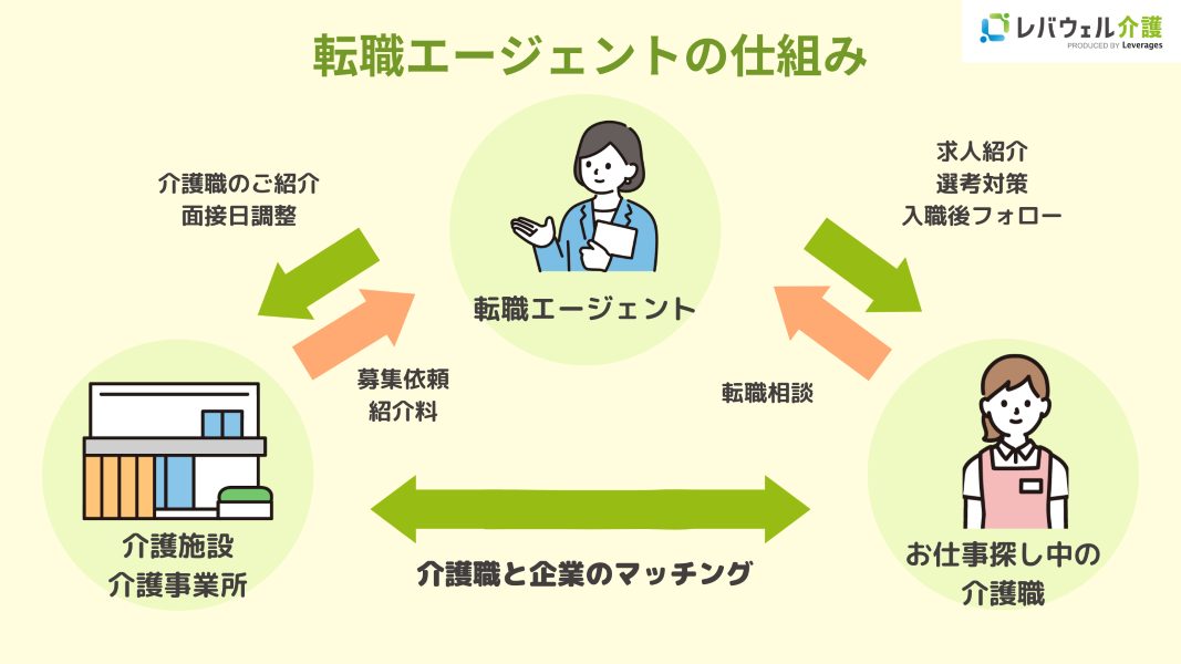 転職エージェントの仕組みのイメージ