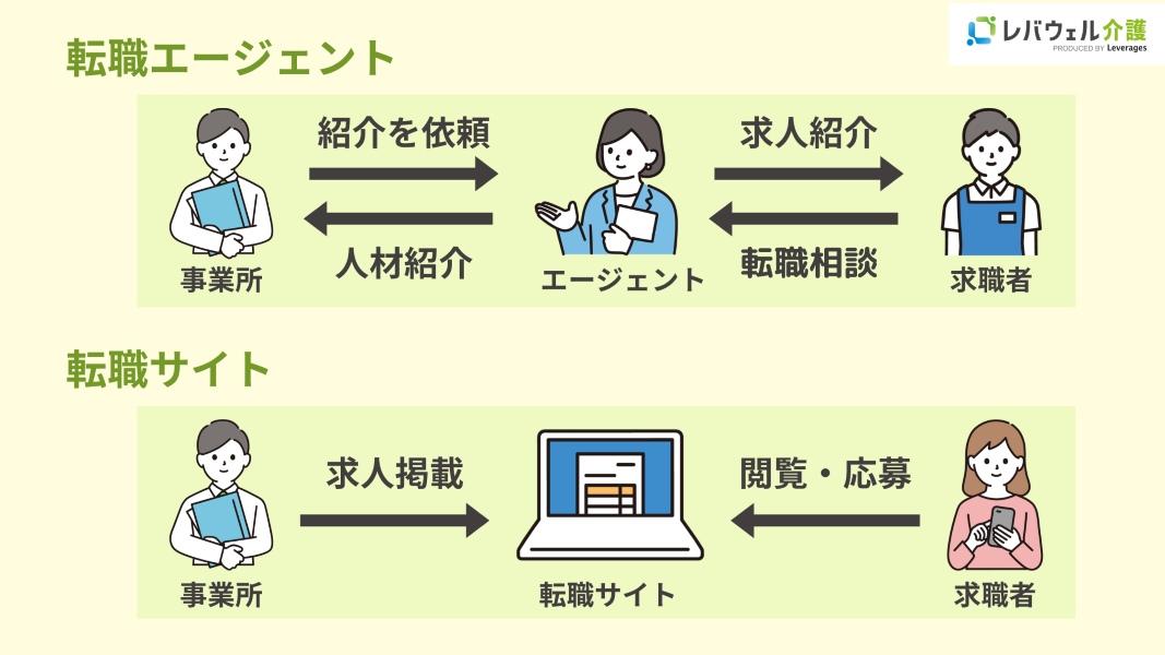 転職エージェントと転職サイトの違いのイメージ