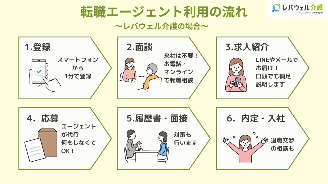 転職エージェントを利用する流れのイメージ