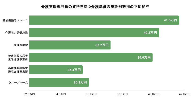 介護支援専門員の資格を持つ介護職員の施設形態別の平均給与のグラフのイメージ