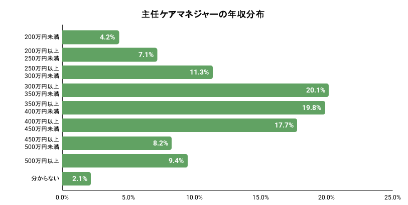 主任ケアマネジャーの年収分布のグラフのイメージ