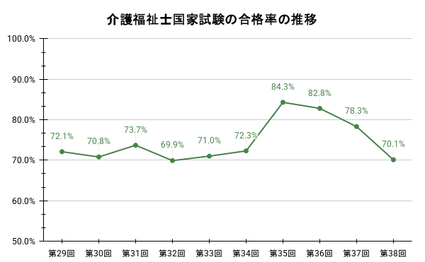 介護福祉士国家試験の合格率の推移のグラフのイメージ