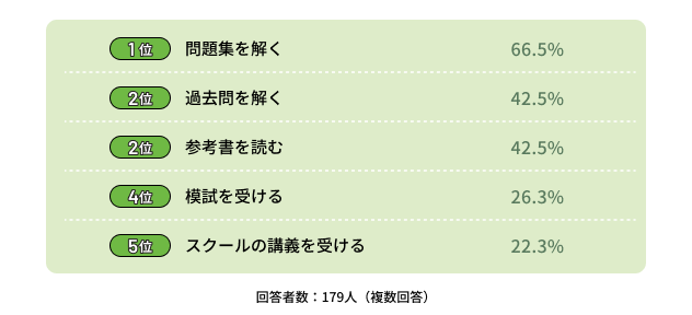 アンケート「試験のために実践した勉強方法を教えてください(複数回答可)」に対する回答のイメージ