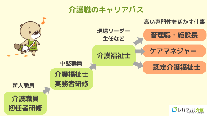 介護食のキャリアパスのイメージ