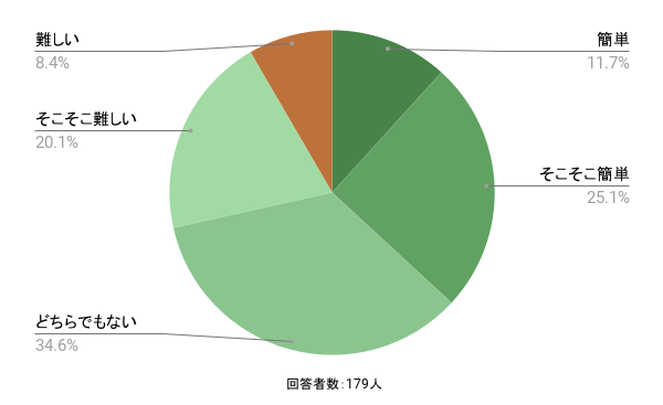 アンケート「資格取得の難易度はどのように感じましたか?」という質問に対する回答のイメージ