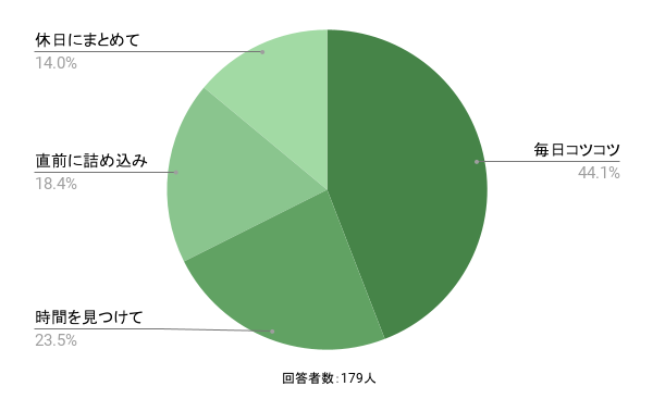 アンケート「学習スタイルとして近いものはどちらでしたか?」に対する回答のイメージ