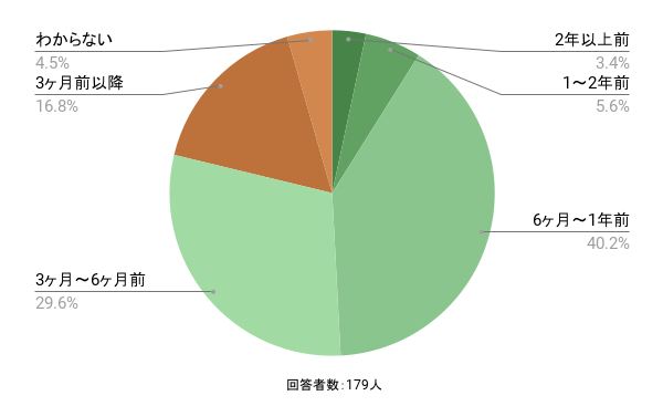 アンケート「試験対策の勉強はいつから開始しましたか?」に対する回答のイメージ