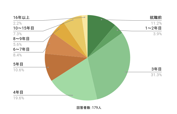 アンケート「介護職になって何年目で介護福祉士を取得しましたか?」の質問に対する回答のイメージ