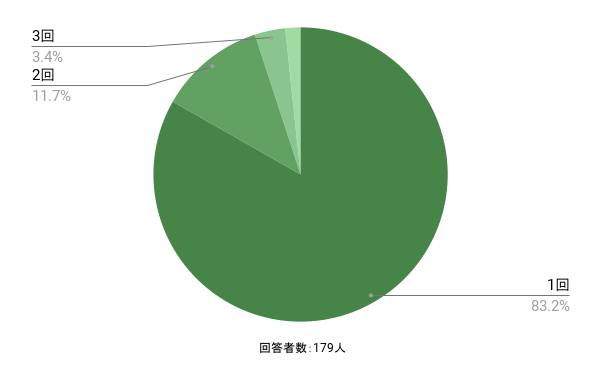 アンケート「合格するまで何回受験しましたか?」に対する回答のイメージ