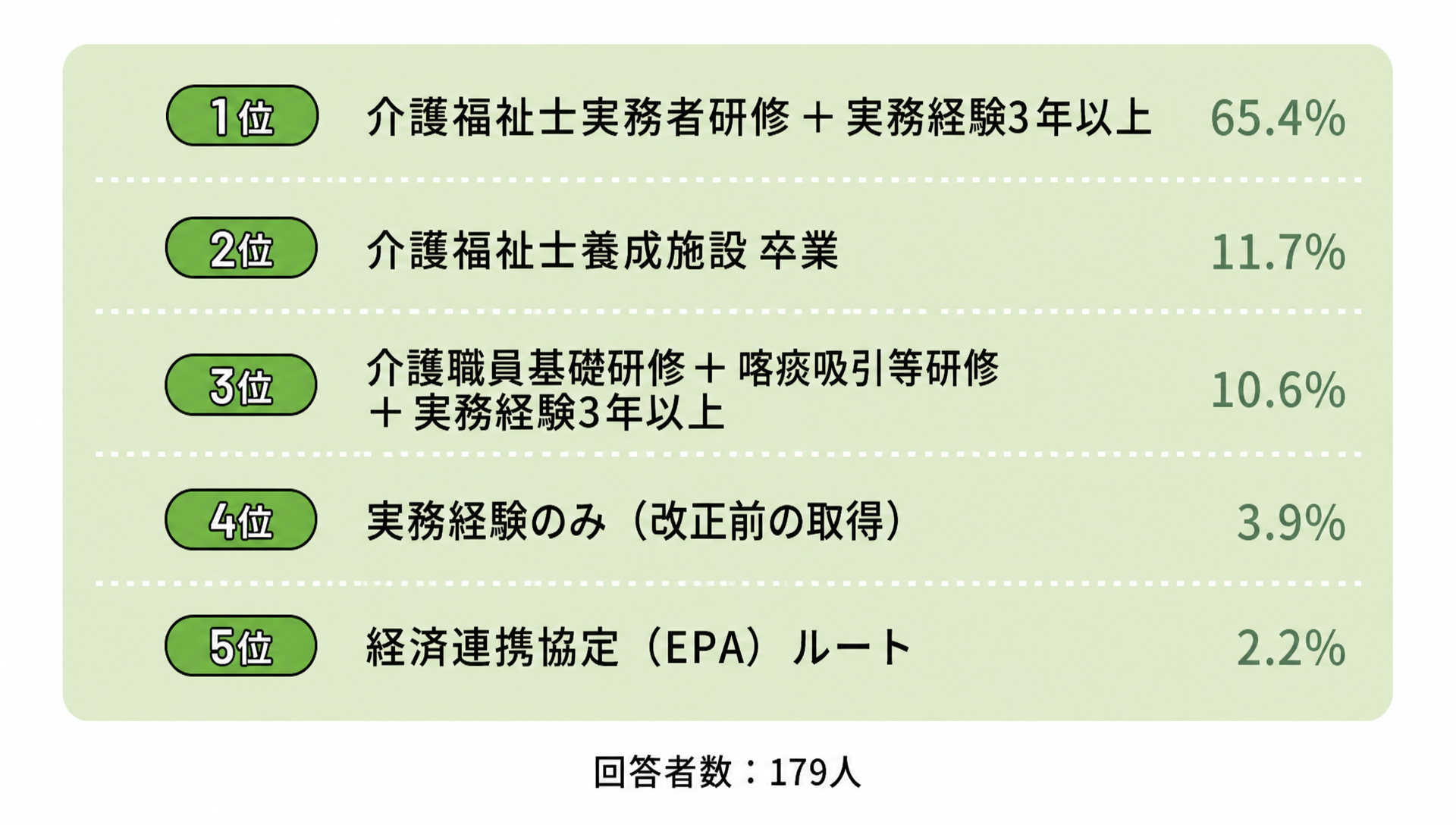 アンケート「介護福祉士の受験資格はどの方法で取得しましたか?」の質問に対する回答のイメージ