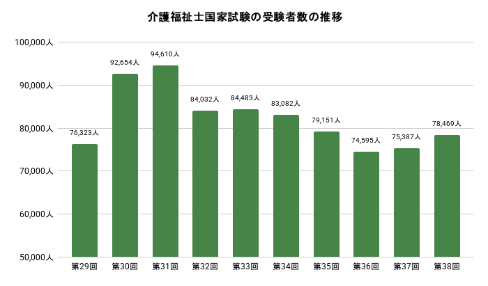 介護福祉士国家試験の受験者数の推移のグラフのイメージ
