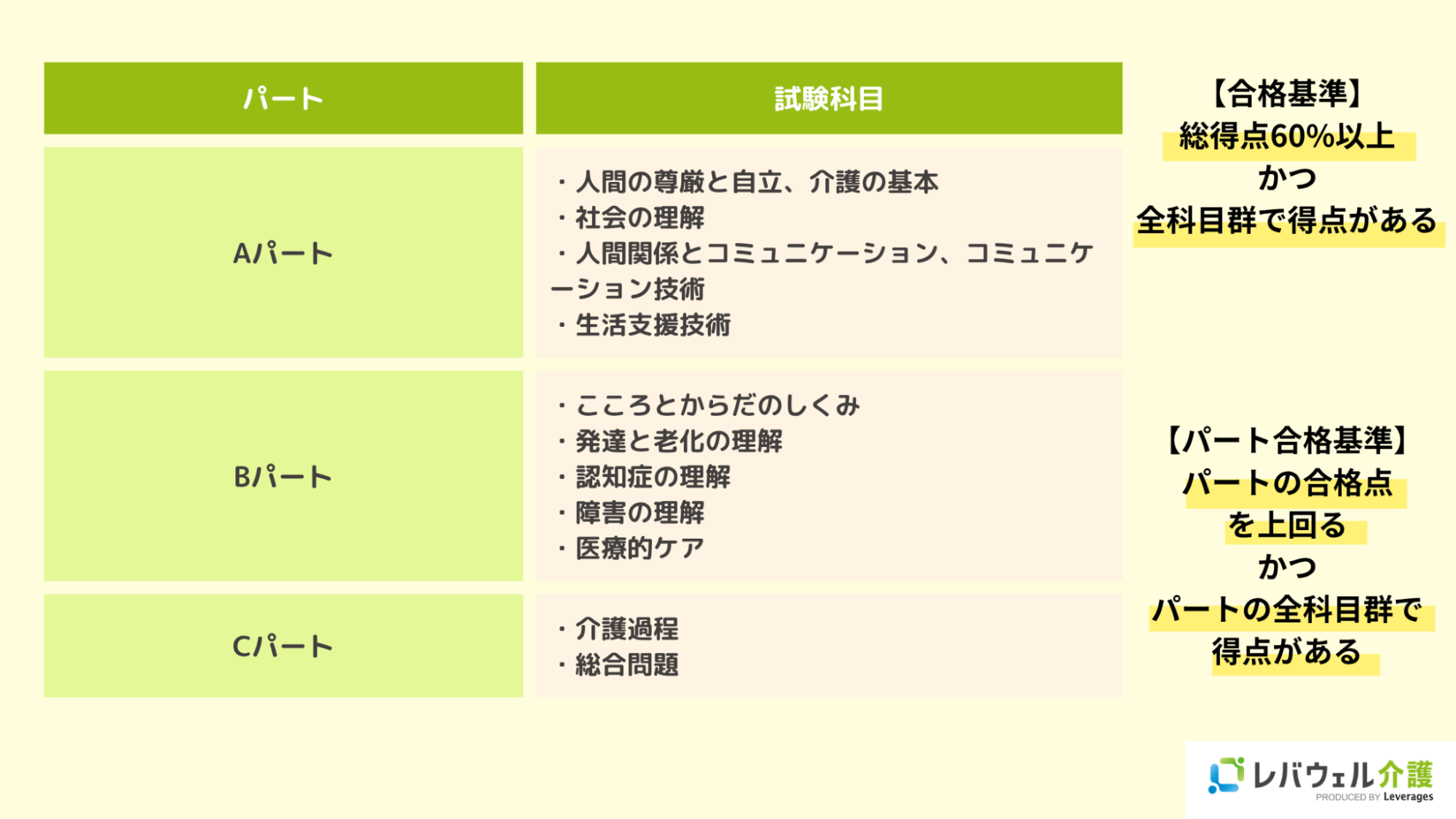 介護福祉士国家試験]合格基準のイメージ
