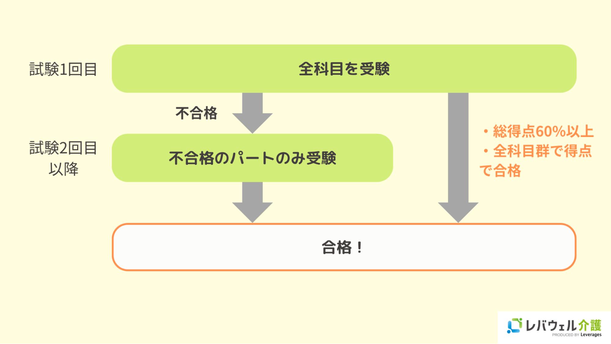 パート合格が導入された後の受験方法のイメージ