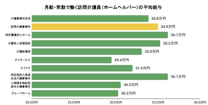 月給・非常勤で働く訪問介護員の平均給与グラフ