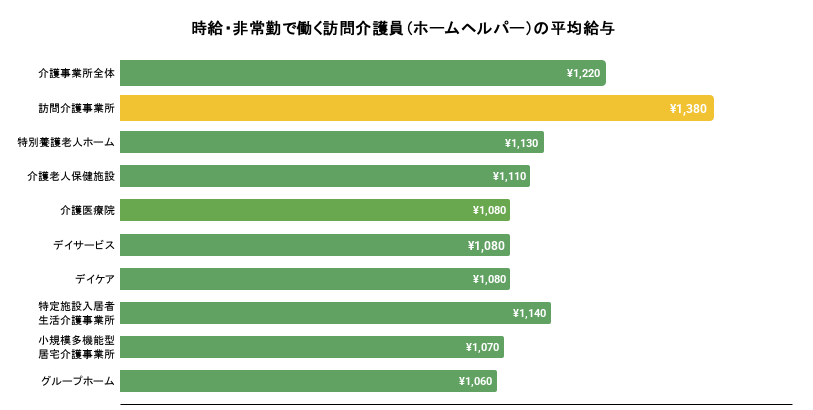 時給・非常勤で働く訪問介護員の平均給与グラフ