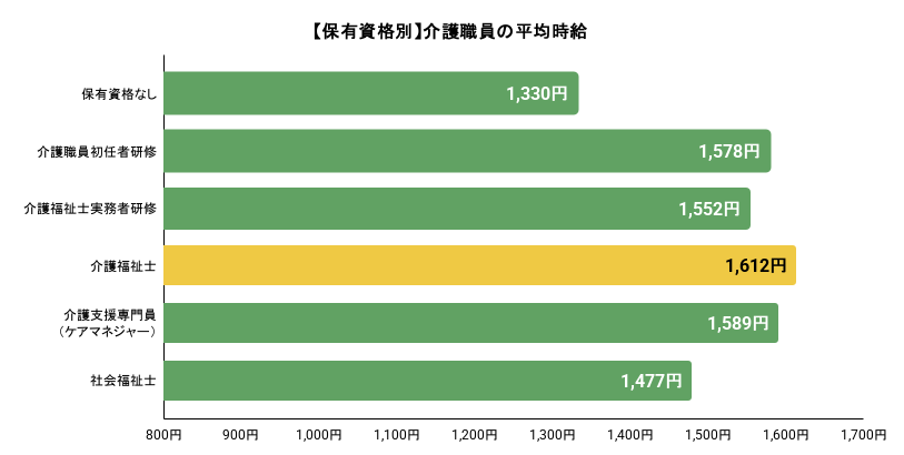 【保有資格別】介護職員の平均時給のイメージ