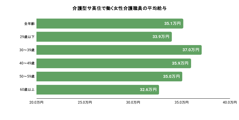 介護型サ高住で働く女性介護職員の平均給与のグラフの画像