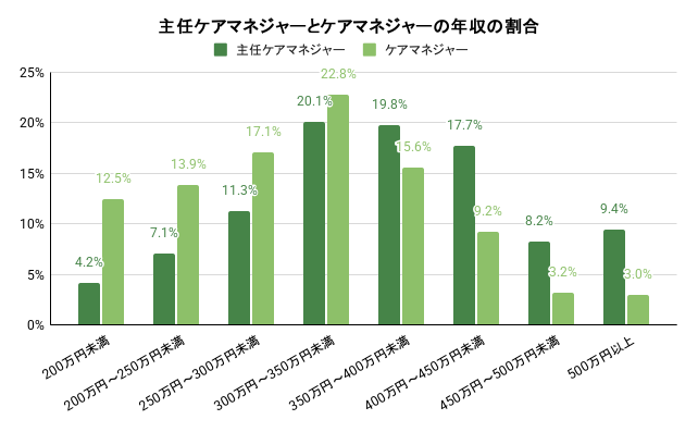 主任ケアマネジャーとケアマネジャーの年収の割合のグラフの画像