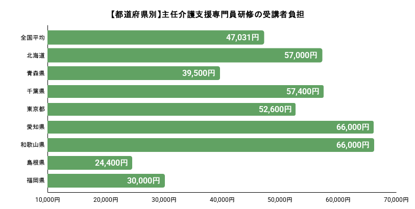【都道府県別】主任介護支援専門員研修の受講者負担のグラフの画像