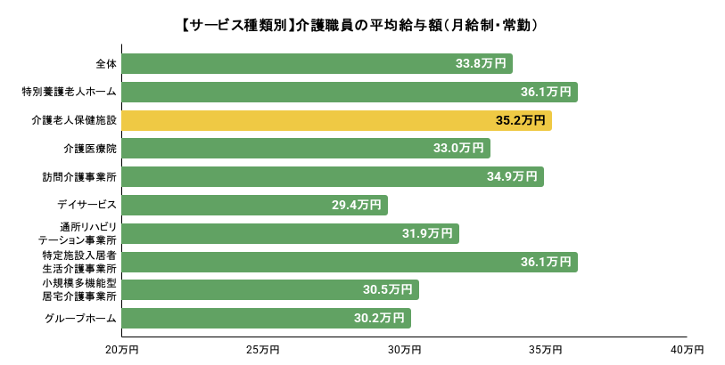 【サービス種類別】介護職員の平均給与額(月給制・常勤)のイメージ