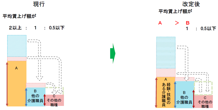 厚生労働省「令和3年度介護報酬改定における改定事項について(p.109)」のイメージ